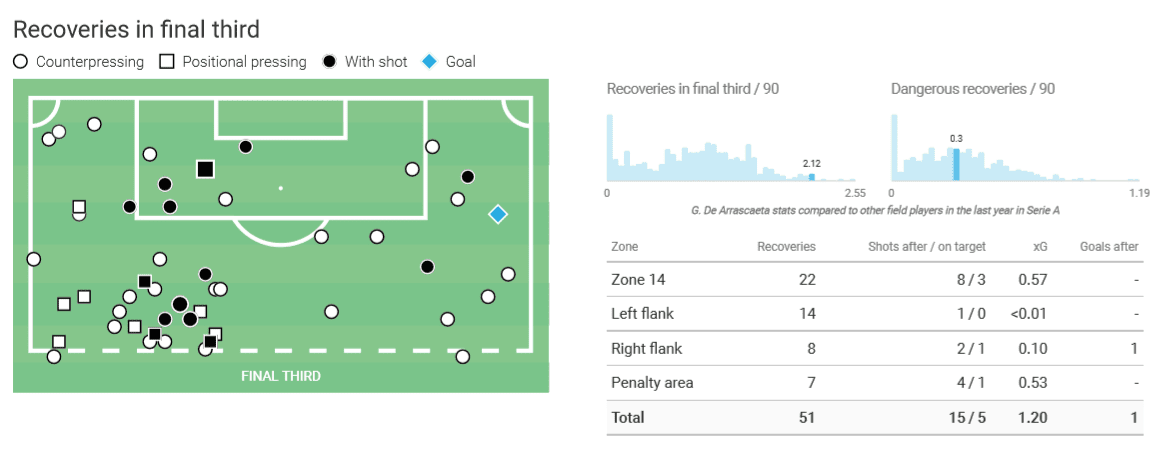 Giorgian De Arrascaeta – Destined for Europe? - tactical analysis tactics