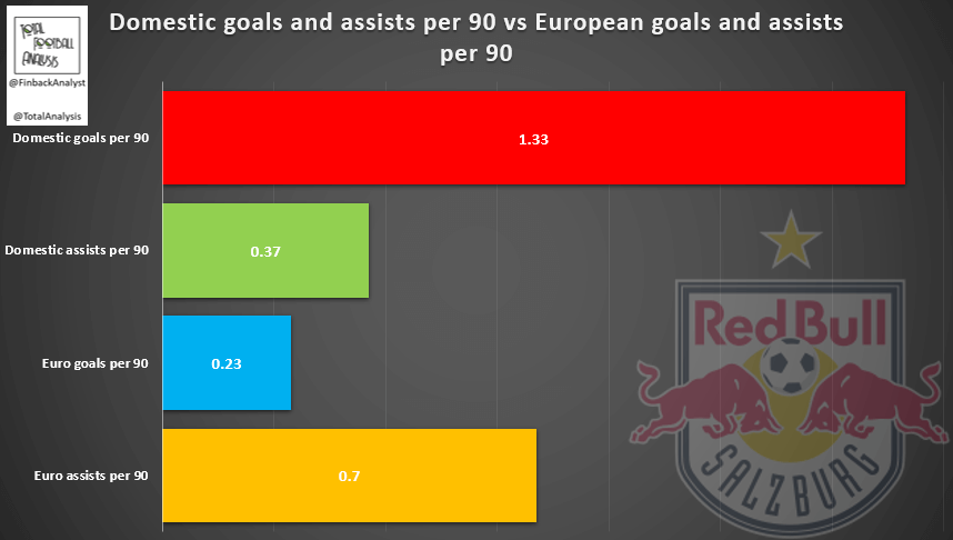 patson daka - the next star to roll off the RB Salzburg production line tactical analysis tactics