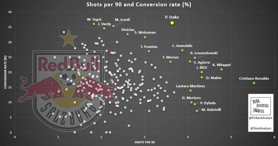 patson daka - the next star to roll off the RB Salzburg production line tactical analysis tactics