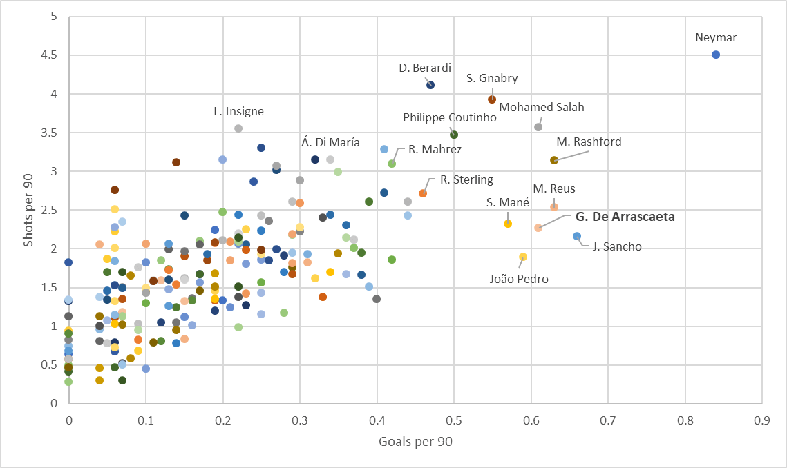 Giorgian De Arrascaeta – Destined for Europe? - tactical analysis tactics