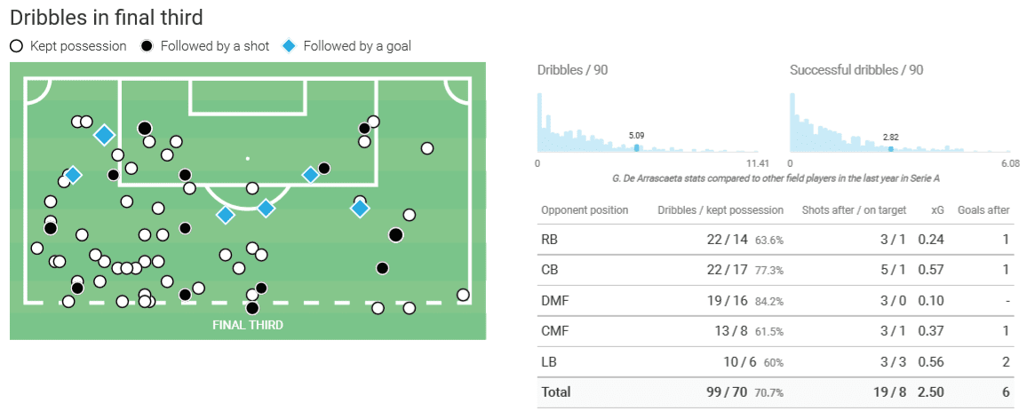 Giorgian De Arrascaeta – Destined for Europe? - tactical analysis tactics