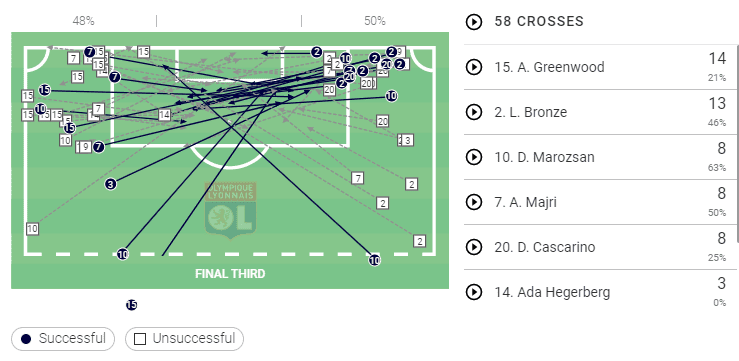 Ellie Carpenter at Olympique Lyon Feminin 2019/20 - scout report tactical analysis tactics