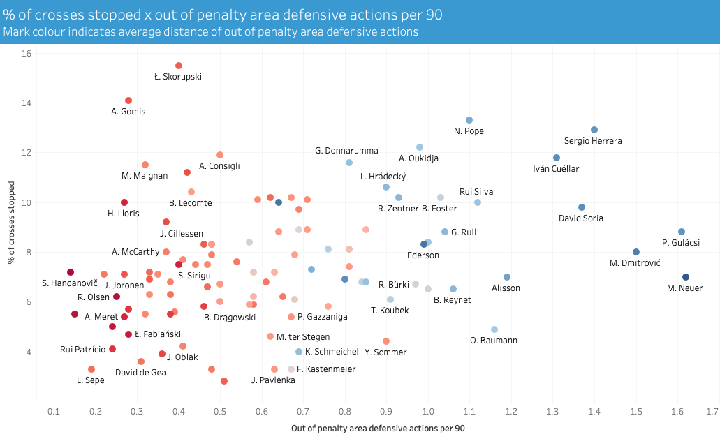 Finding the best goalkeepers in Europe’s top five leagues – data analysis statistics