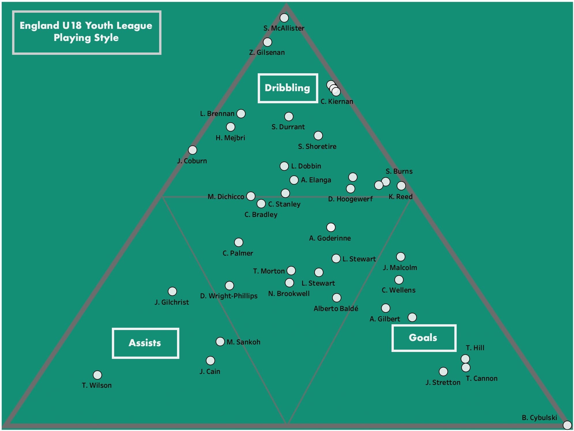 Finding talent in the youth leagues - data analysis statistics