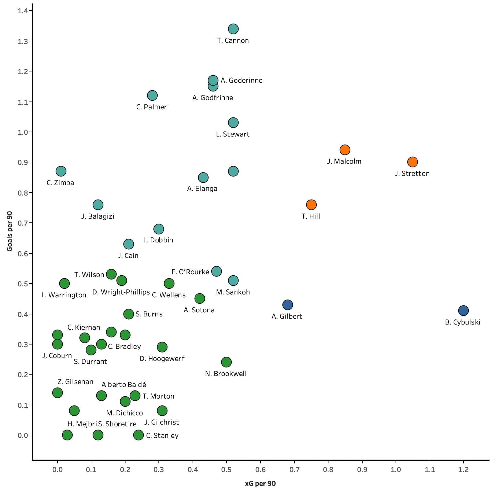 Finding talent in the youth leagues - data analysis statistics