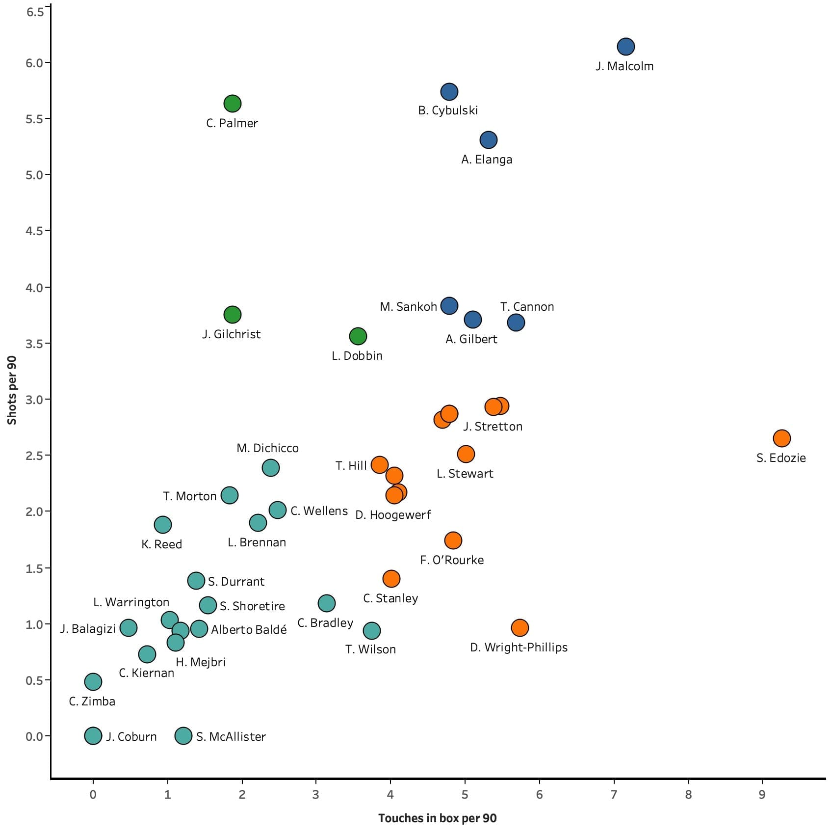 Finding talent in the youth leagues - data analysis statistics