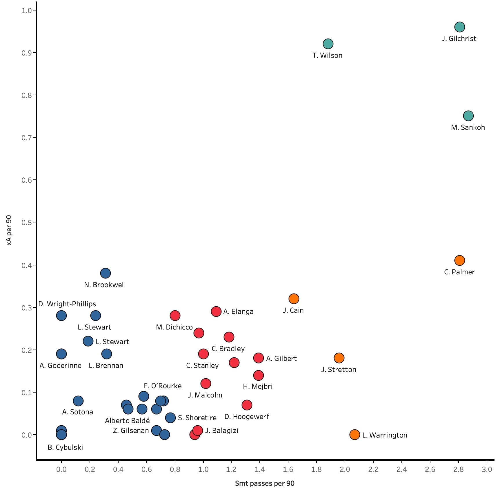 Finding talent in the youth leagues - data analysis statistics