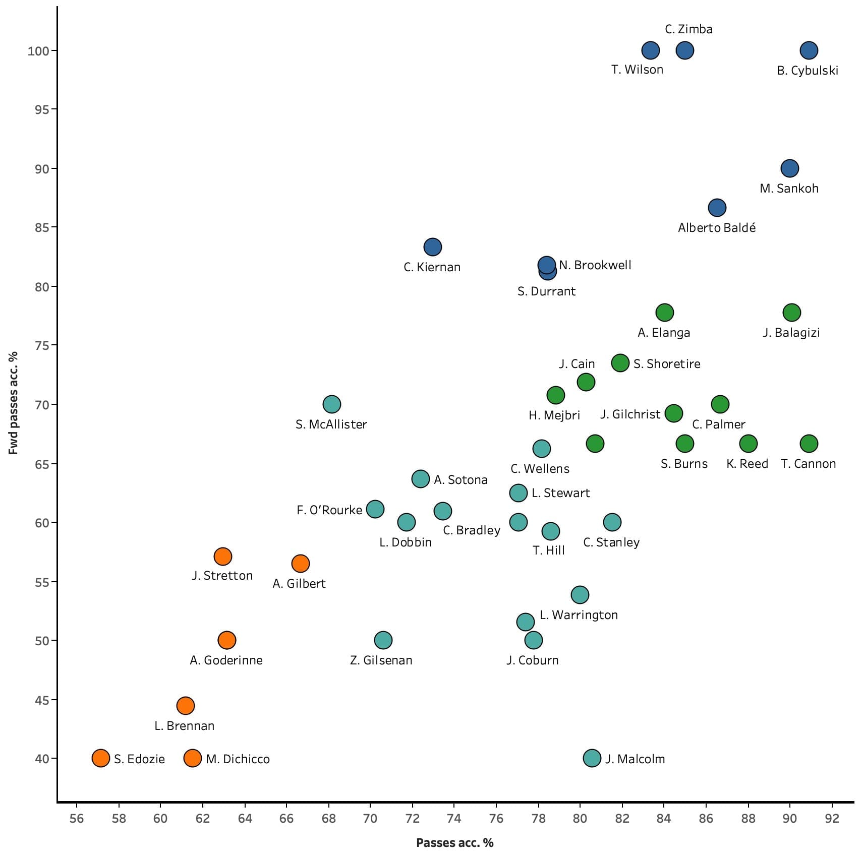 Finding talent in the youth leagues - data analysis statistics