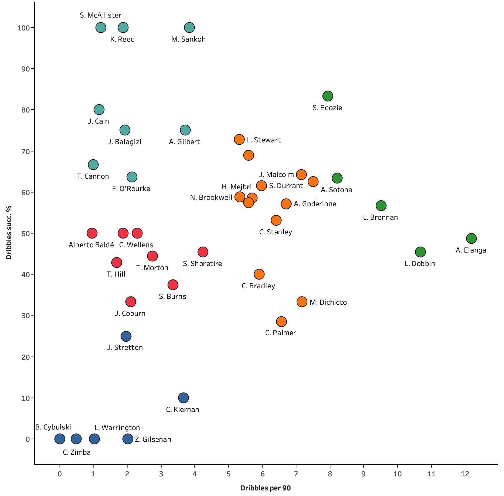 Finding talent in the youth leagues - data analysis statistics