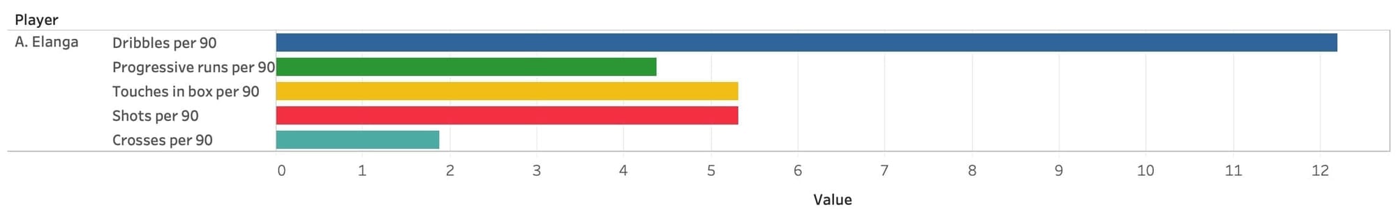 Finding talent in the youth leagues - data analysis statistics