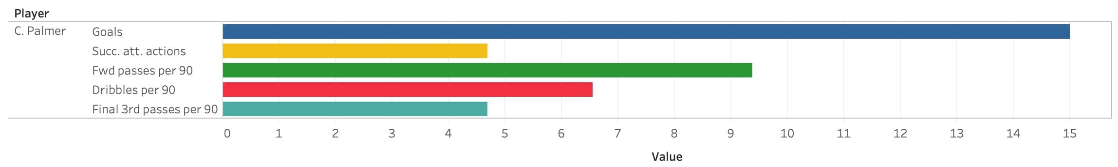 Finding talent in the youth leagues - data analysis statistics