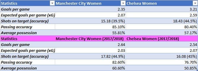 Manchester City Women: How to win the WSL again - scout report - tactical analysis tactics