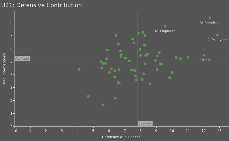 Magnus Kofod Andersen’s future potential – data analysis statistics