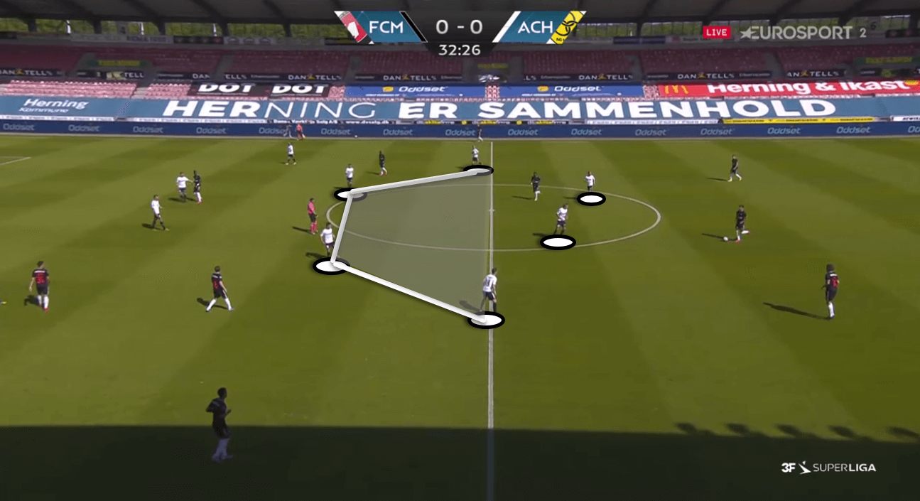 3F Superliga 2019/20: Midtjylland vs AC Horsens – tactical analysis tactics