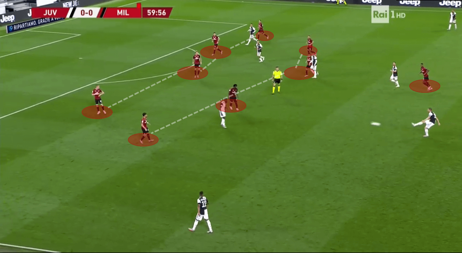 Coppa Italia 2019/20: Juventus vs Milan – tactical analysis tactics