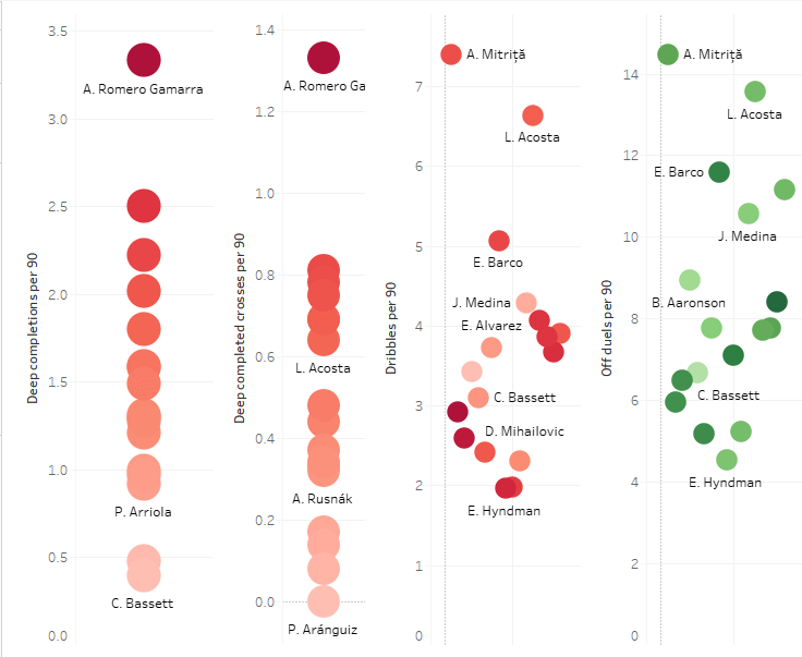 Major League Soccer 2019: Best Under 25 Attacking Midfielders - data analysis statistics