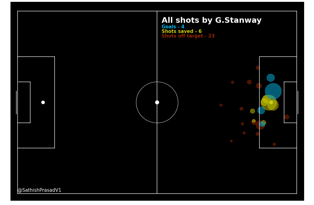 Georgia Stanway 2019/20 - scout report analysis tactics