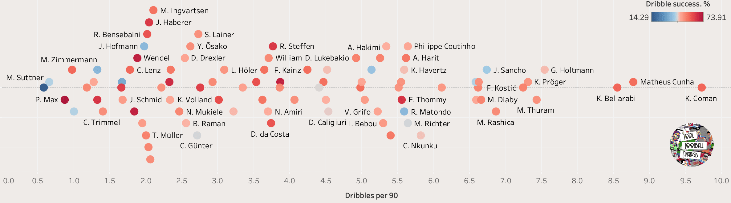 Finding the best wingers in Bundesliga - data analysis statistics