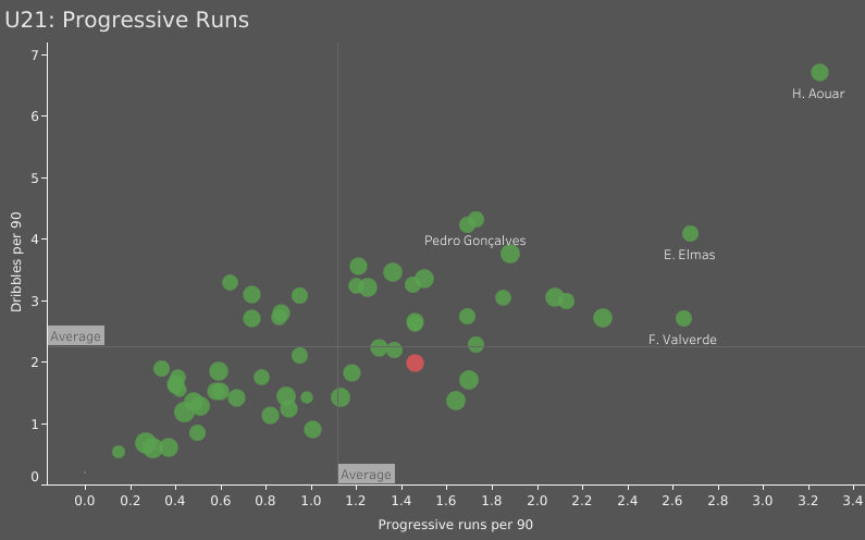 Magnus Kofod Andersen’s future potential – data analysis statistics