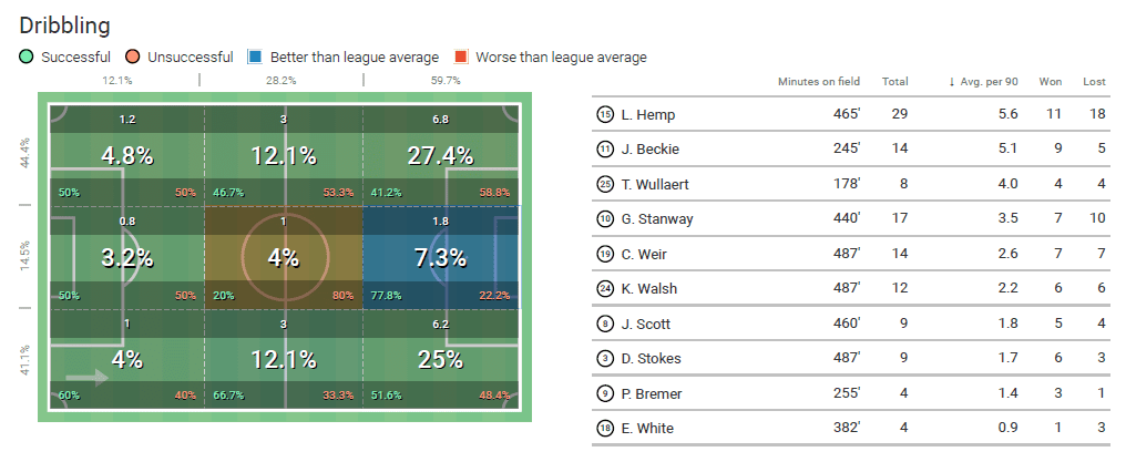 Georgia Stanway 2019/20 - scout report analysis tactics