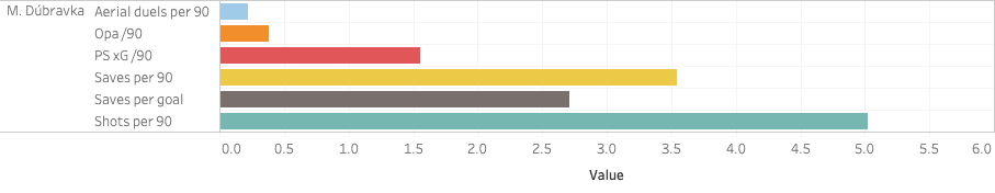 Finding the best goalkeepers in Europe’s top five leagues – data analysis statistics