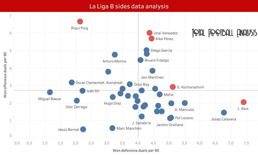 Finding the best central midfielders in La Liga B sides - data analysis statistics