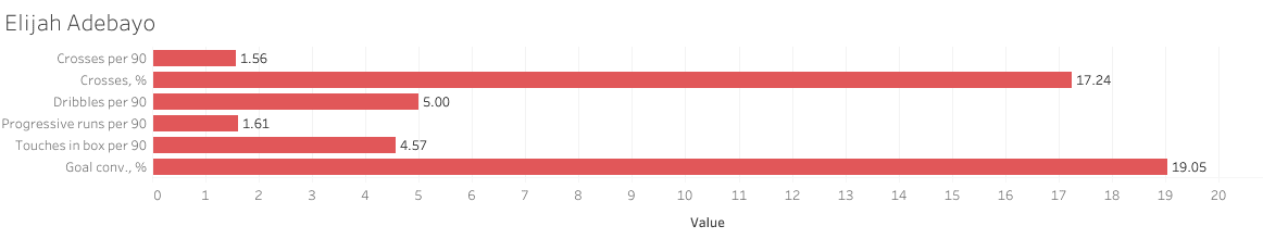 Finding a replacement for Jerry Yates - Data analysis statistics