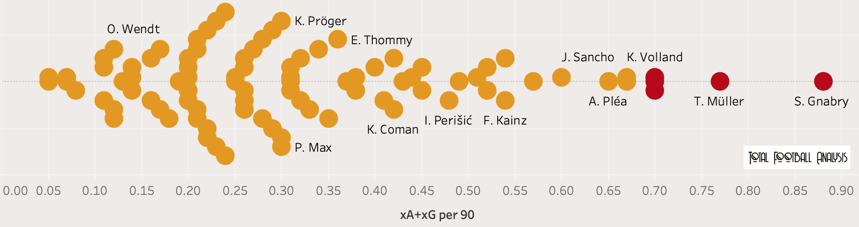 Finding the best wingers in Bundesliga - data analysis statistics