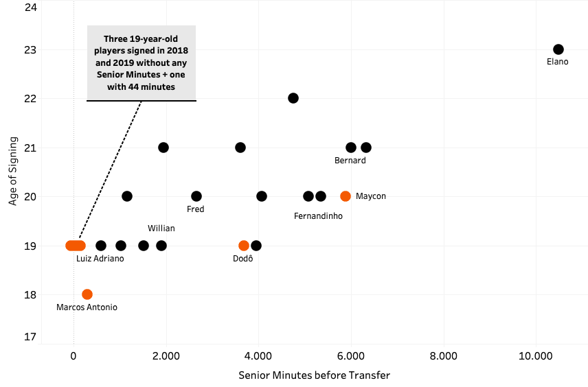 Shakhtar Donetsk and the Brazilians - Recruitment analysis statistics