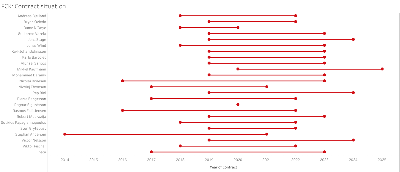 FC Copenhagen – recruitment analysis statistics