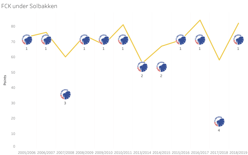 FC Copenhagen – recruitment analysis statistics