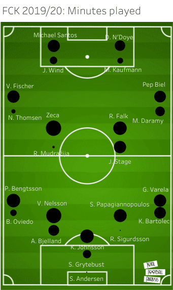 FC Copenhagen – recruitment analysis statistics