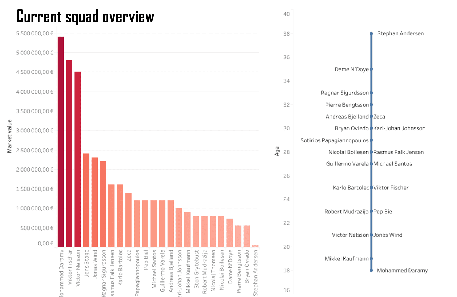 FC Copenhagen – recruitment analysis statistics