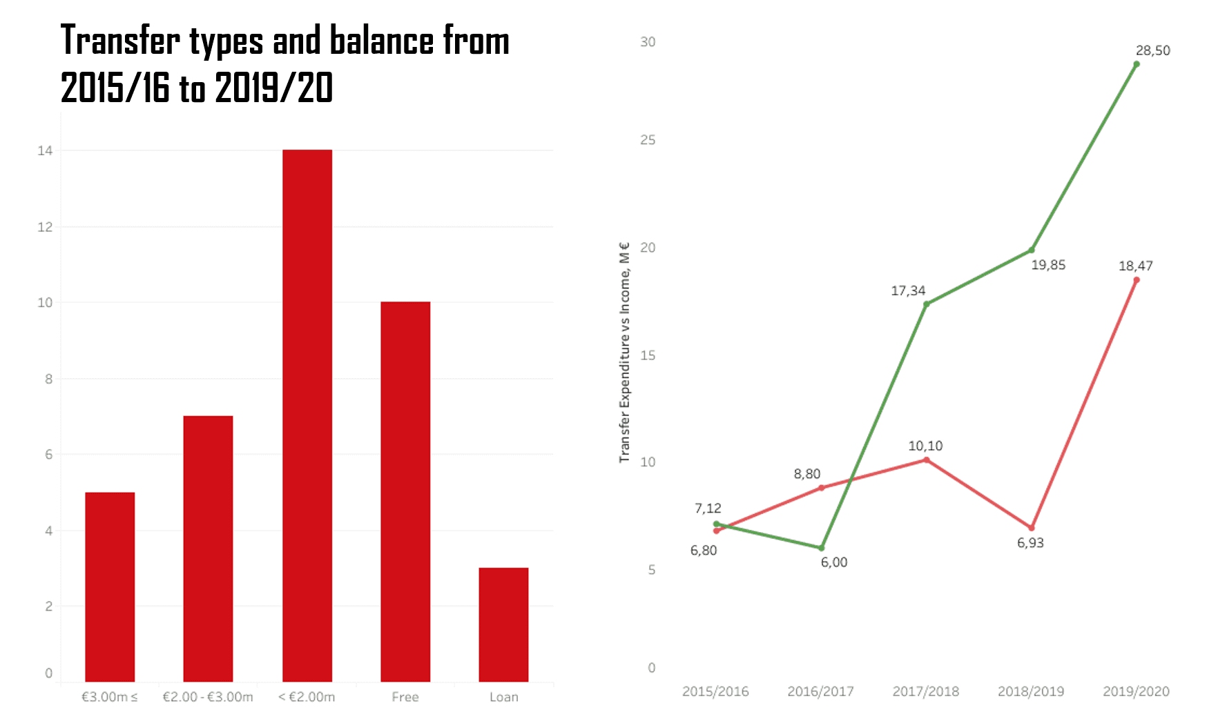 FC Copenhagen – recruitment analysis statistics