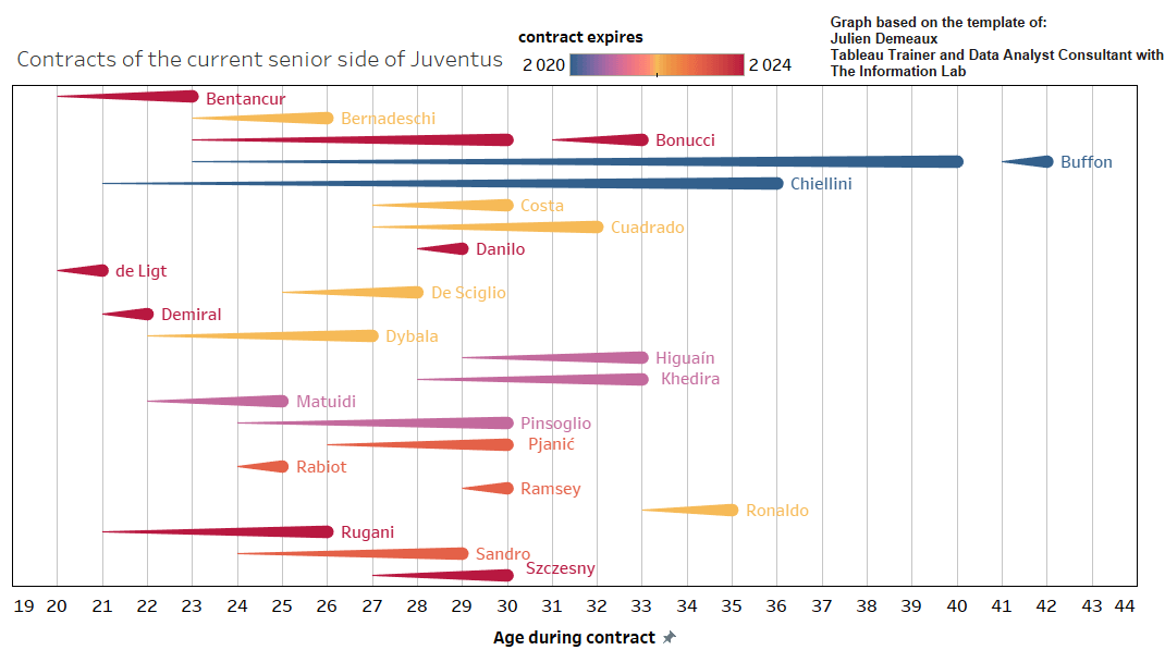 Juventus - Recruitment analysis statistics