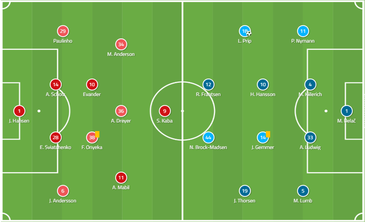 3F Superliga 2019/20: Midtjylland vs AC Horsens – tactical analysis tactics