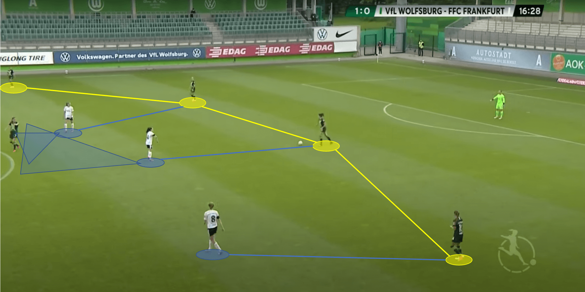 Frauen Bundesliga 2019/20: Wolfsburg vs FFC Frankfurt - tactical analysis tactics