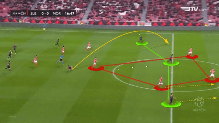 Benfica 2019/20: Defensive Transitions - scout report - tactical analysis tactics