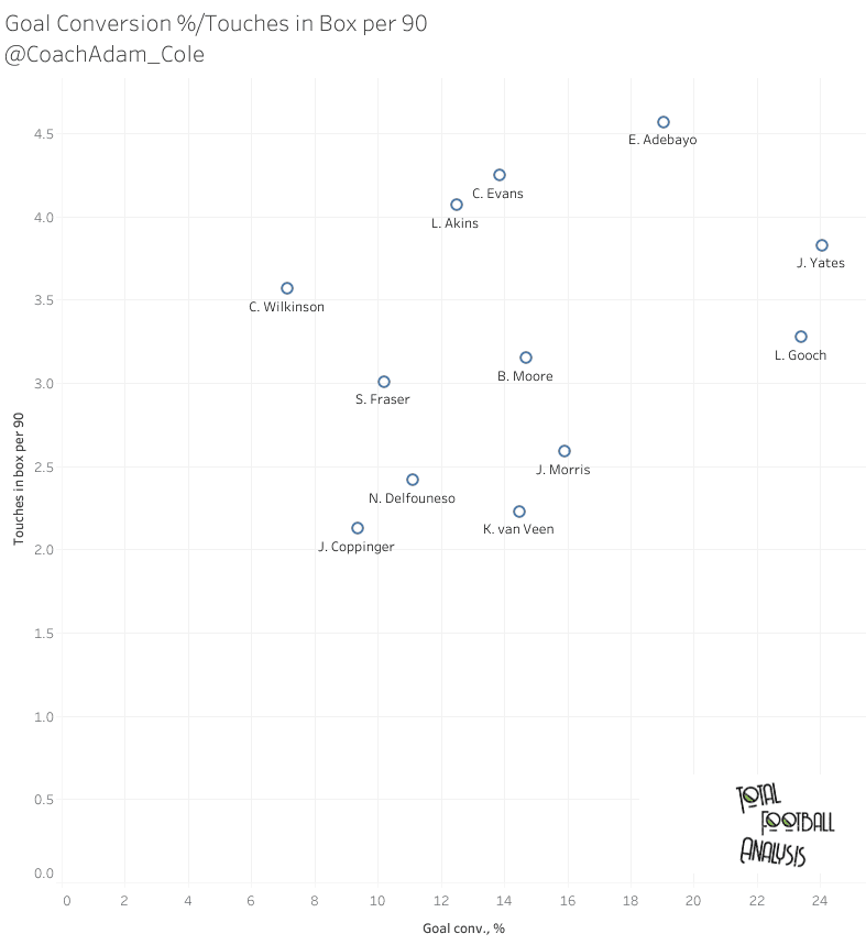 Finding a replacement for Jerry Yates - Data analysis statistics