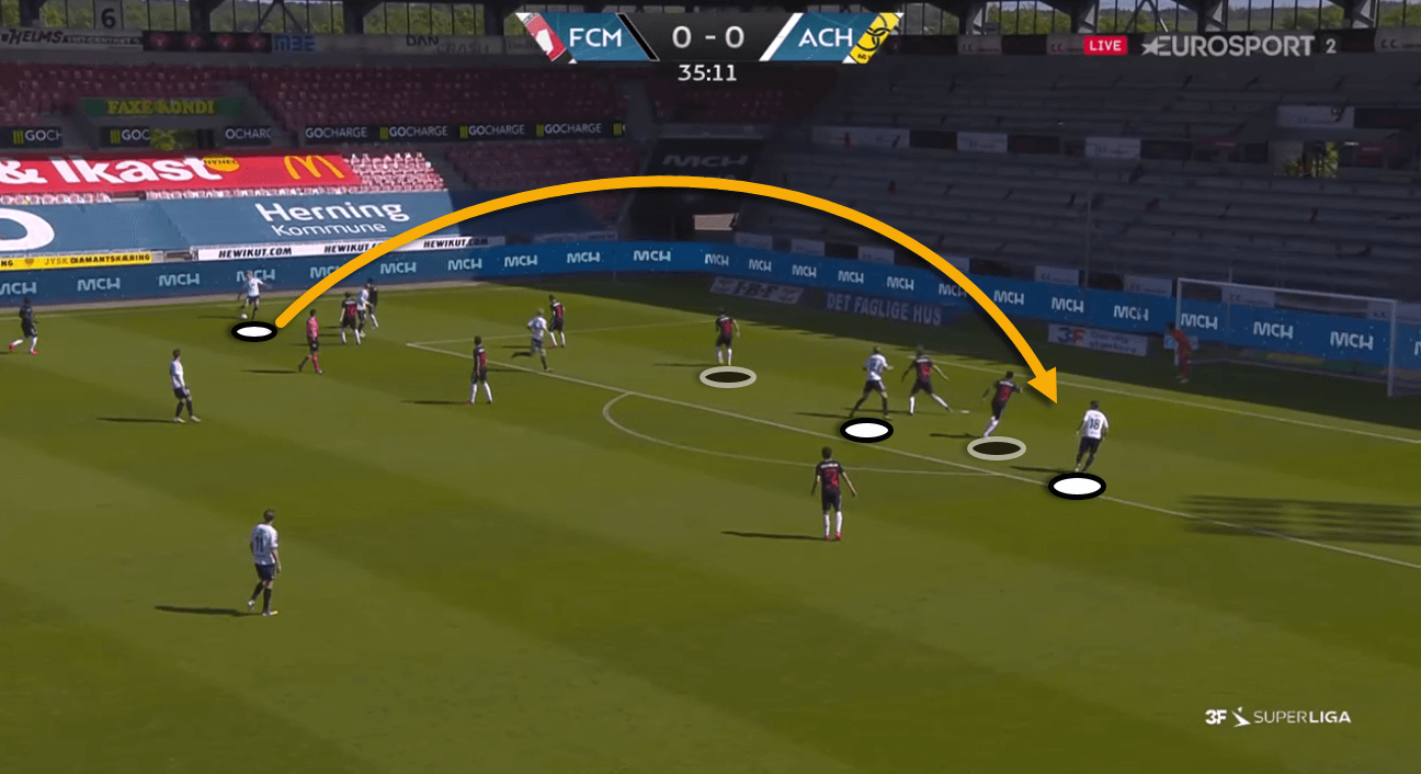 3F Superliga 2019/20: Midtjylland vs AC Horsens – tactical analysis tactics