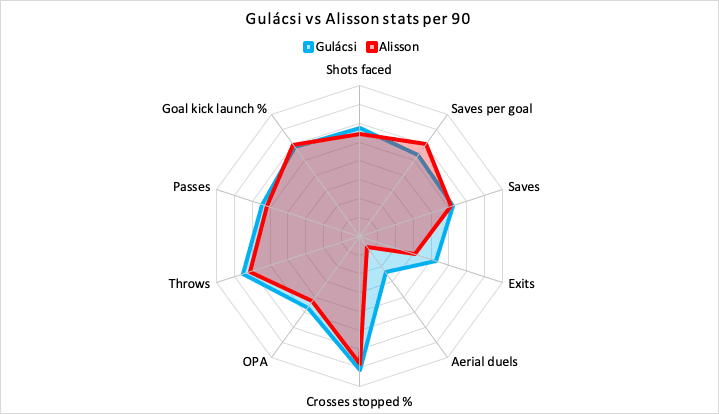 Peter Gulácsi 2019/20 – scout report – tactical analysis tactics