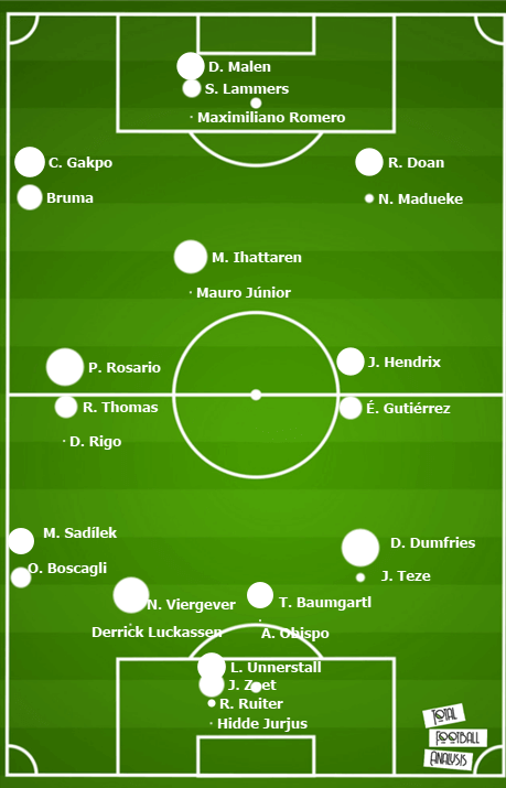 PSV Eindhoven 2020/21 – How to recruit to be a title contender again tactical analysis tactics