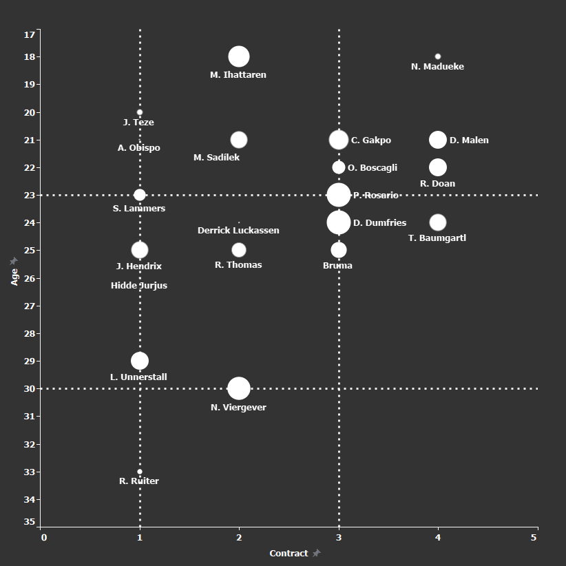 PSV Eindhoven 2020/21 – How to recruit to be a title contender again tactical analysis tactics