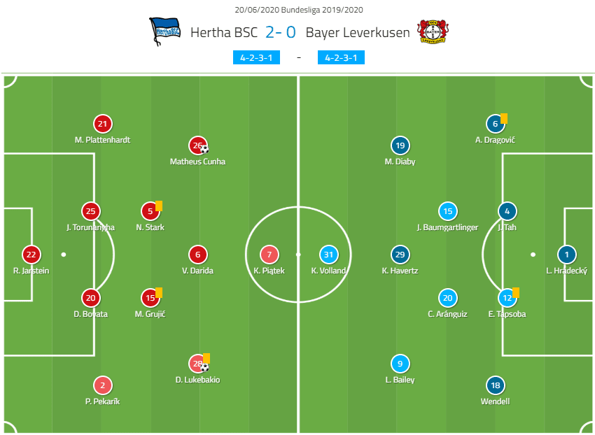 Bundesliga 2019/20: Hertha Berlin vs Bayer Leverkusen – tactical analysis tactics