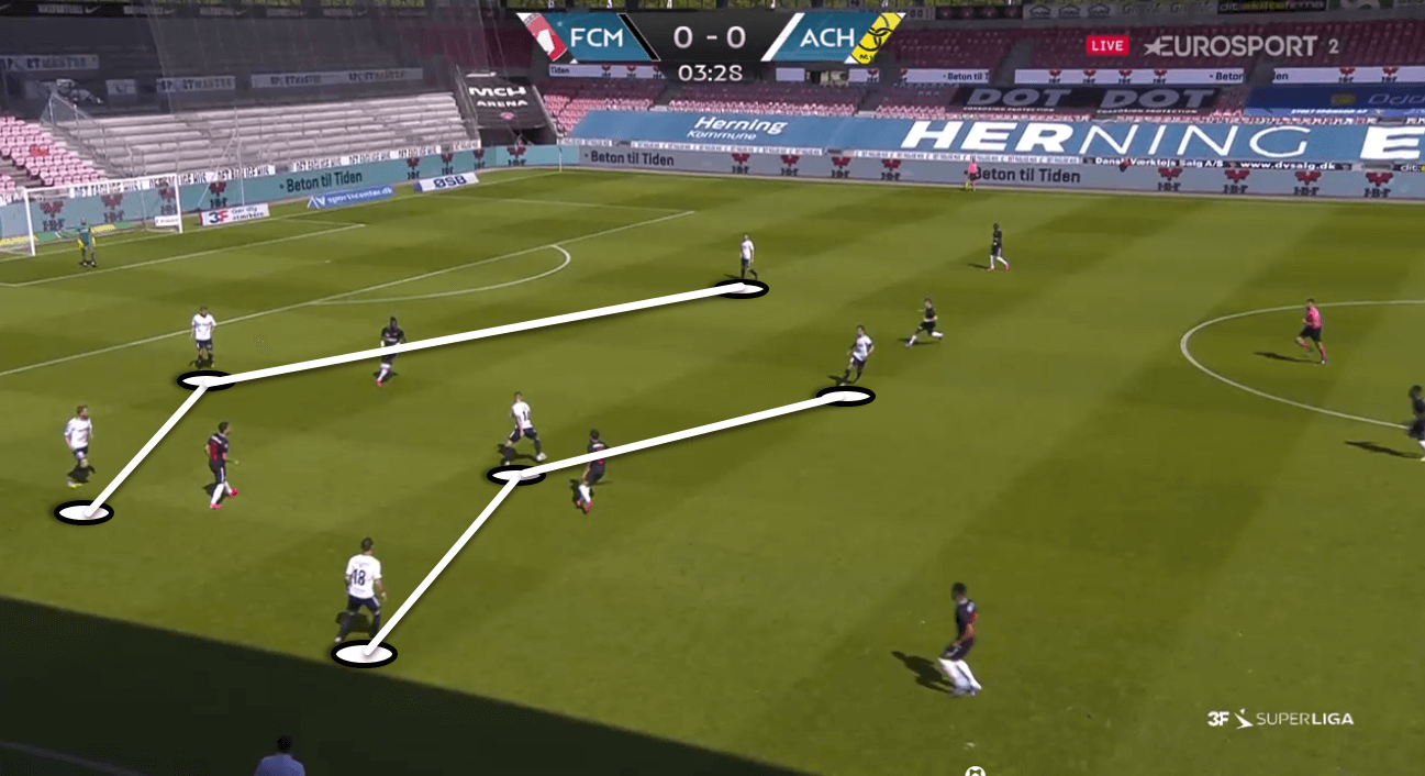 3F Superliga 2019/20: Midtjylland vs AC Horsens – tactical analysis tactics