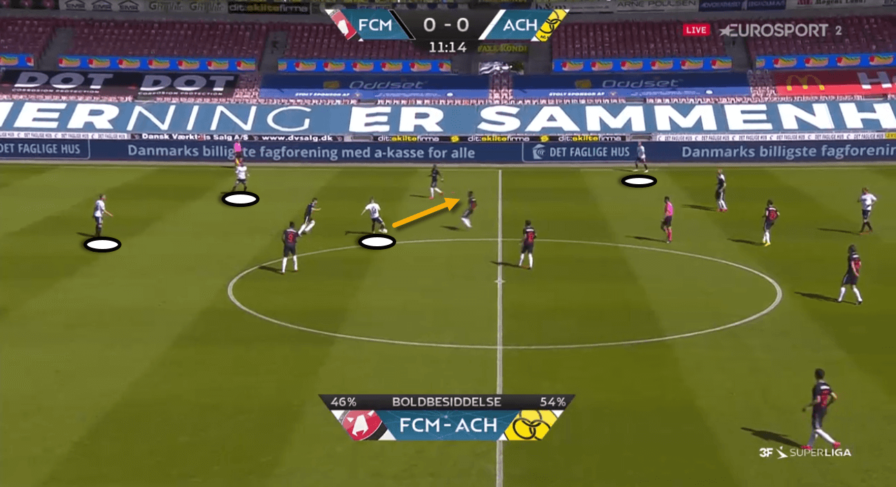 3F Superliga 2019/20: Midtjylland vs AC Horsens – tactical analysis tactics