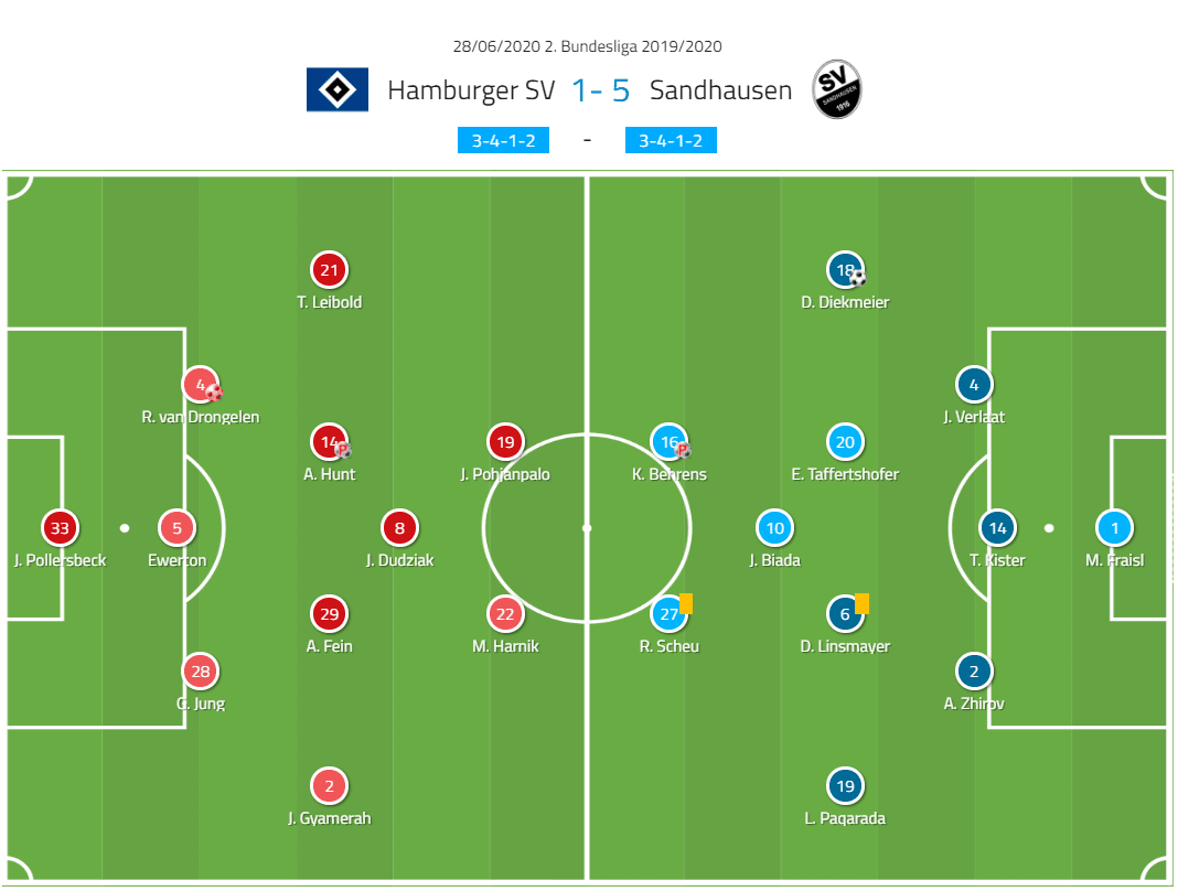 2. Bundesliga 2019/20: Hamburger SV vs Sandhausen - tactical analysis tactics