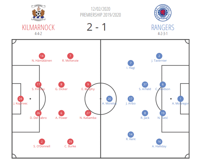 Scottish Premiership 2019/20: Kilmarnock vs Rangers - tactical analysis tactics