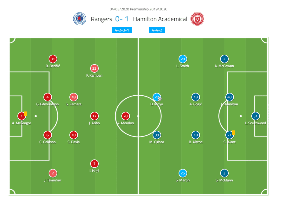 Scottish Premiership 2019/20: Rrangers vs Hamilton - tactical analysis tactics