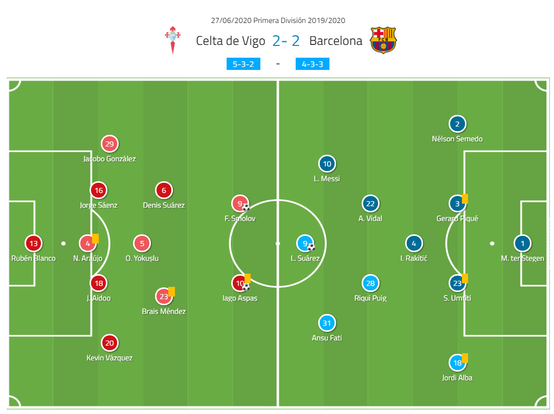 La Liga 2019/20: Celta Vigo vs. Barcelona - tactical analysis tactics